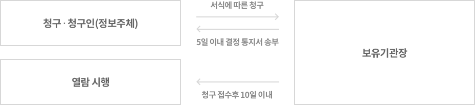 청구 ・ 청구인(정보주체)로부터 보유기관장에게 서식에 따른 청구, 보유기관장로부터 청구 ・ 청구인(정보주체)에게 5일 이내 결정 통지서 송부, 보유기관장으로부터 청구 접수후 10일 이내 열람 시행