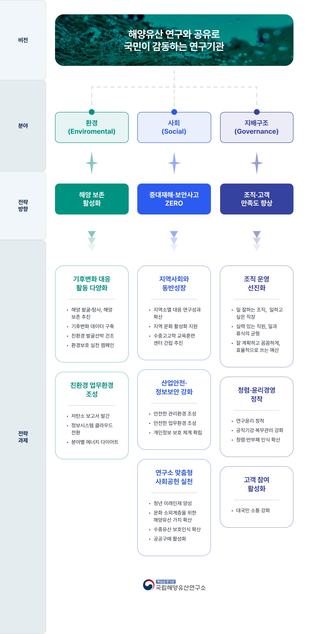 ESG 추진전략