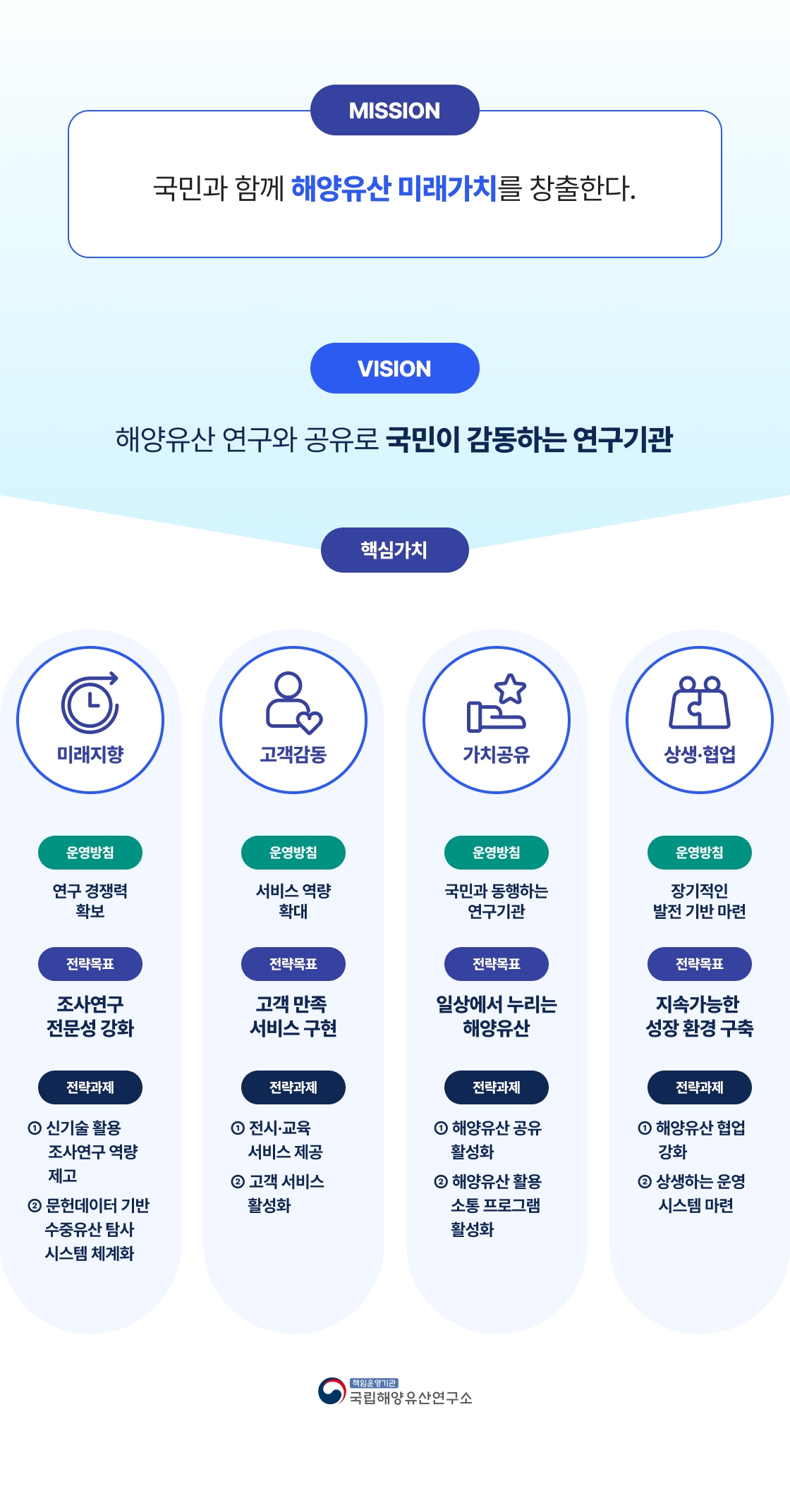 전망과 임무 목표 - 상세 내용 아래 참조