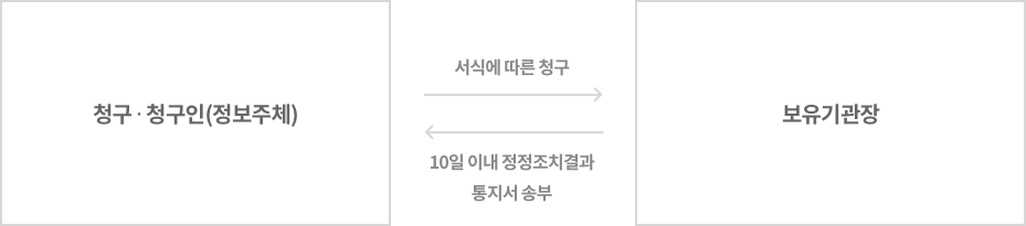 청구 ・ 청구인(정보주체)로부터 보유기관장에게 서식에 따른 청구, 보유기관장으로 부터 청구 ・ 청구인(정보주체) 에게 10일 이내 정정조치결과 통지서 송부